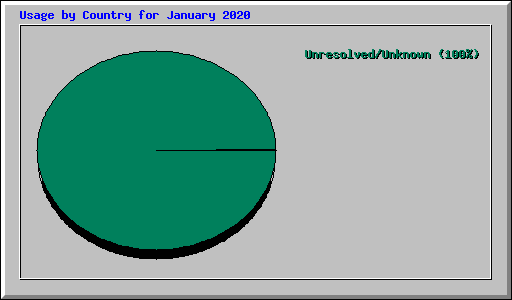 Usage by Country for January 2020