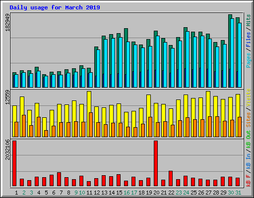 Daily usage for March 2019