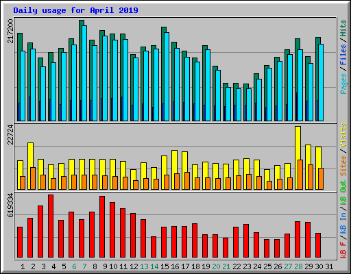 Daily usage for April 2019