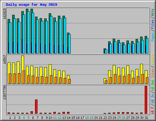 Daily usage for May 2019