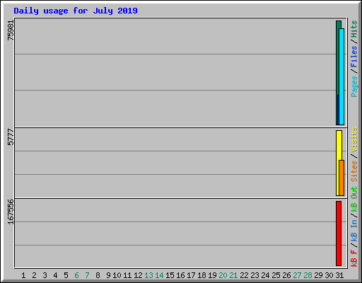 Daily usage for July 2019