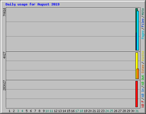 Daily usage for August 2019