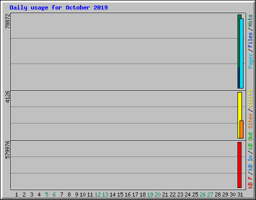 Daily usage for October 2019