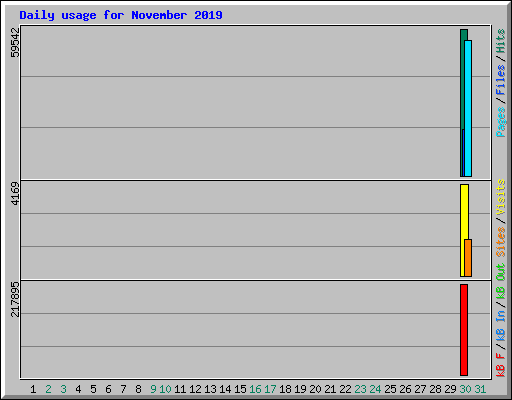 Daily usage for November 2019