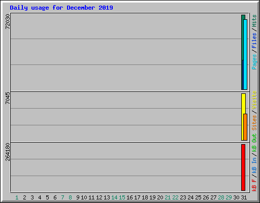 Daily usage for December 2019