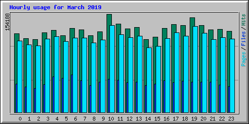 Hourly usage for March 2019