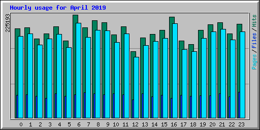 Hourly usage for April 2019