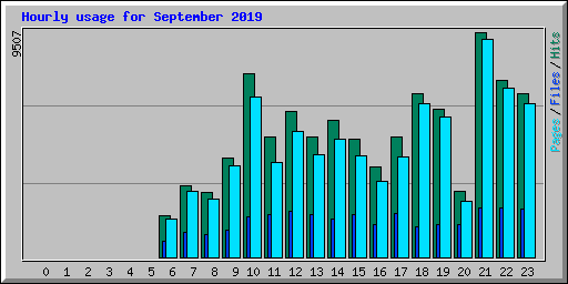 Hourly usage for September 2019