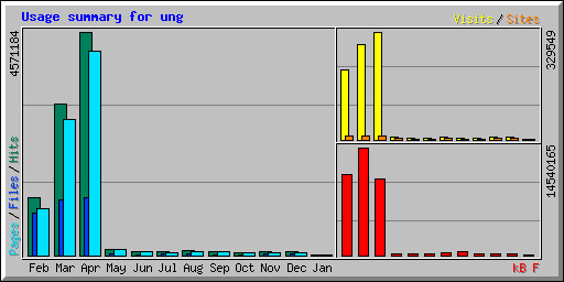 Usage summary for ung