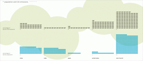 Population and CO2 Emission