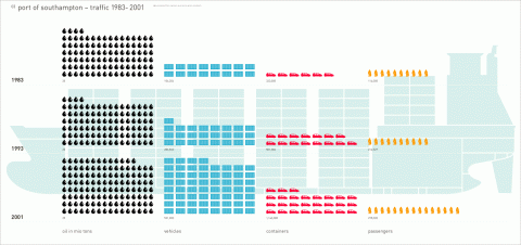 Port of Southampton, Traffic 1983 - 2001