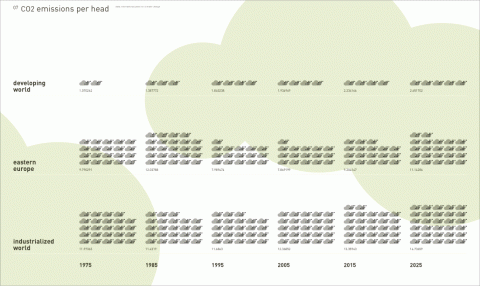 CO2 Emissions per Head